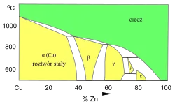 Wykres fazowy Cu–Zn (fragment)Roztwory stałe w sieci Cu (faza α) i fazach międzymetalicznych (β, γ, δ...)