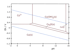 Wykres Pourbaix dla Cu