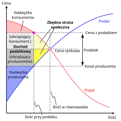 Dwuwymiarowy wykres ceny (na osi Y) i ilości (na osi X), z dwiema krzywymi: rosnącej podaży i malejącego popytu. Miejsce przecięcia się krzywych wyznacza punkt równowagi rynkowej. W zwykłej sytuacji podatek oddala ceny i ilość od równowagi, a dochód jaki przynosi jest mniejszy od straty jaką tworzy.