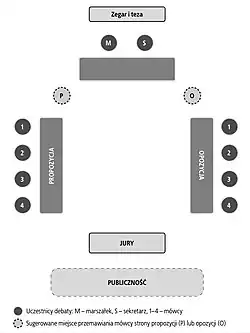 Umiejscowienie uczestników debaty oksfordzkiej