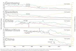 Przebieg przejścia demograficznego w Niemczech, Szwecji, Chile, na Mauritiusie i w Chinach, w okresie 1820–2010. Kraje rozwinięte odnotowały przejście szybciej, kraje rozwijające się podążają podobnym trendem z niewielkim opóźnieniem.