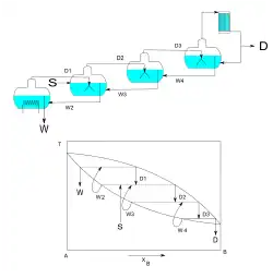 Destylacja wielostopniowa. Przykład połączenia czterech instalacji do destylacji równowagowej w zoptymalizowany system przeciwprądowy