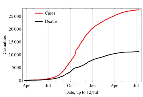 Rozwój epidemii – liczba zakażeń i zgonów ogółem, narastająco (ang.)