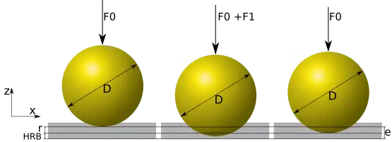 Przebieg pomiaru: faza 1 – obciążenie wstępne F0, ustawienie czujnika; faza 2 – obciążenie robocze FO&nbsp;+&nbsp;F1, przy którym powstaje trwałe odkształcenie; faza 3 – zdjęcie obciążenia roboczego F1, odczyt twardości ze skali czujnika w jednostkach HRB