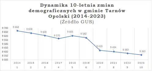 Dynamika 10-letnia zmian demograficznych w gminie Tarnów Opolski (2014–2023)