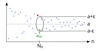 Niezależnie od wyboru 
  
    
      
        ε
        >
        0
        ,
      
    
    {\displaystyle \varepsilon >0,}
  
 istnieje taki indeks 
  
    
      
        
          N
          
            0
          
        
        ,
      
    
    {\displaystyle N_{0},}
  
 począwszy od którego wyrazy ciągu leżą wyłącznie w przedziale 
  
    
      
        (
        a
        −
        ε
        ,
        a
        +
        ε
        )
        .
      
    
    {\displaystyle (a-\varepsilon ,a+\varepsilon ).}