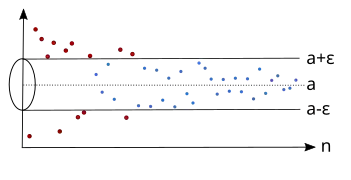Dla każdego 
  
    
      
        ε
        >
        0
      
    
    {\displaystyle \varepsilon >0}
  
 jest tylko skończona liczba wyrazów ciągu poza przedziałem o szerokości 
  
    
      
        2
        ε
      
    
    {\displaystyle 2\varepsilon }
  
 o środku w punkcie 
  
    
      
        a
        .
      
    
    {\displaystyle a.}