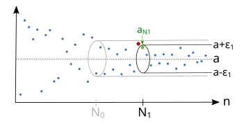 Wybierając mniejszy 
  
    
      
        
          ε
          
            1
          
        
        >
        0
      
    
    {\displaystyle \varepsilon _{1}>0}
  
 można wskazać niemniejszy od 
  
    
      
        
          N
          
            0
          
        
      
    
    {\displaystyle N_{0}}
  
 indeks 
  
    
      
        
          N
          
            1
          
        
        ,
      
    
    {\displaystyle N_{1},}
  
 a wszystkie wyrazy ciągu o indeksach większych od niego znajdować się będą wewnątrz przedziału 
  
    
      
        (
        a
        −
        
          ε
          
            1
          
        
        ,
        a
        +
        
          ϵ
          
            1
          
        
        )
        .
      
    
    {\displaystyle (a-\varepsilon _{1},a+\epsilon _{1}).}