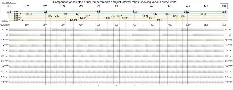Porównanie kilku skal równomiernie temperowanych. Schemat rozciąga się w poziomie na jedną oktawę, a każdy zacieniony prostokąt ma szerokość jednego stopnia skali. Interwały w stroju naturalnym są podzielona na rzędy według prime limit.