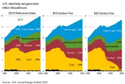 wykorzystywaniu różnych źródeł energii, według US Energy Information Administration