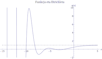 Wykres funkcji η(x) dla osi rzeczywistej. Część urojona jest równa zeru.