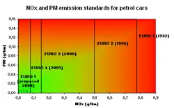 Uproszczona tabela przedstawiająca postęp europejskich norm emisji dla samochodów benzynowych