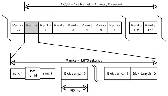 Struktura ramki protokołu FLEX