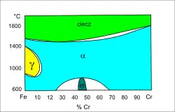 Wykres fazowy Fe–Cr
