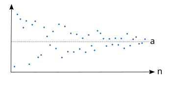 Wykres ciągu, którego wyrazy dążą do granicy 
  
    
      
        a
        .
      
    
    {\displaystyle a.}