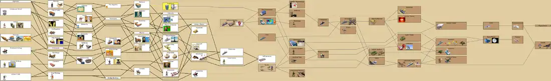 Przykład drzewa technologicznego w grze darmowej grze strategicznej Freeciv