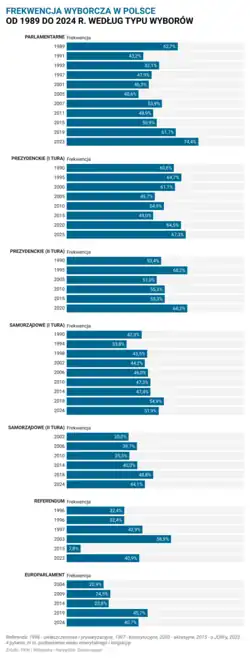 Frekwencja wyborcza według typów wyborów od 1990 do 2025 r. - wykres słupkowy
