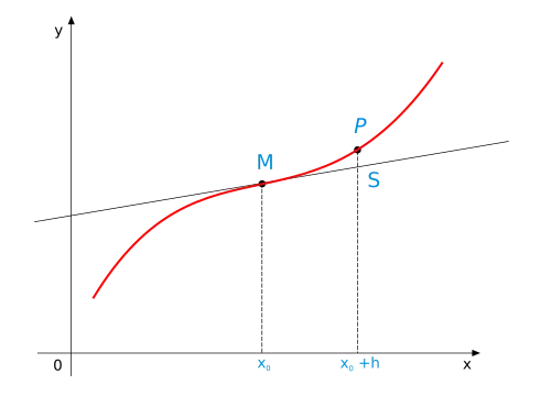 Punkt przegięcia funkcji