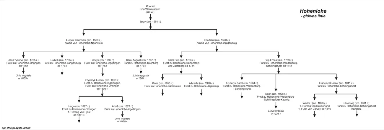 Główne linie rodu von Hohenlohe