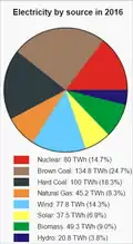 Energia elektryczna wyprodukowana w Niemczech w 2016 r. (podział według źródła).