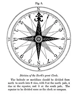 Projekt kompasu zaproponowany w XIX wieku przez Nystroma w systemie pozycyjnym szesnastkowym