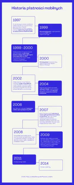 Infografika prezentująca historię płatności mobilnych