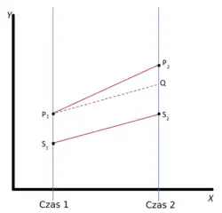Wykres przedstawia poziom abstrakcyjnej zmiennej mierzonej w dwóch punktach czasowych w dwóch grupach. Wzrost zmiennej w jednej grupie jest szybszy, co jest bezpośrednim wskaźnikiem różnicowego trendu..