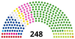 Struktura Izba Radców