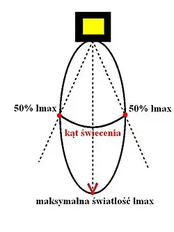 Kąt świecenia światła