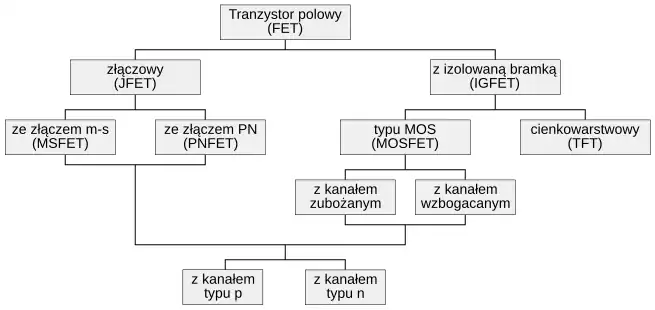 Klasyfikacja tranzystorów polowych