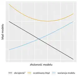 Wykres przedstawiający liniowe komponenty błędu modelu, oraz ich sumę, w zależności od złożoności modelu. Złożony model jest z konstrukcji funkcji błędu mało obciążony, ale ma dużą wariancję – i vice versa.