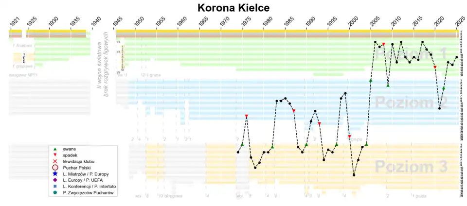 Historia występów Korony Kielce w rozgrywkach ligowych