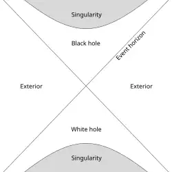 Diagram Kruskala–Szekeresa.