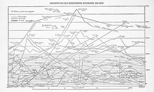 Profile podłużne najbardziej znanych górskich linii świata (1896)