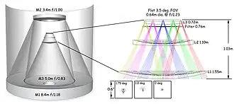 Układ optyczny teleskopu LSST.