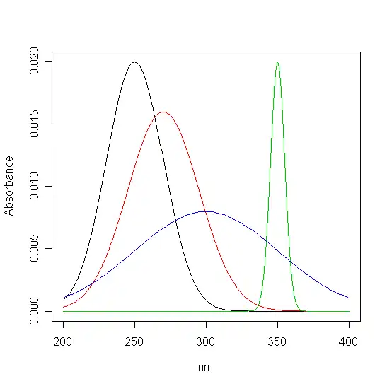 Syntetyczne widma 4 związków