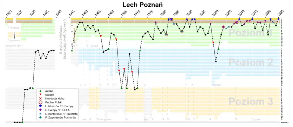Historia występów Lecha Poznań w rozgrywkach ligowych