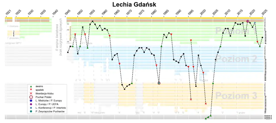 Historia występów Lechii Gdańsk w rozgrywkach ligowych