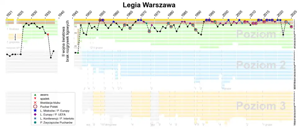 Historia występów Legii Warszawa w rozgrywkach ligowych