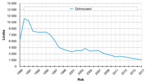 Liczba nowo ochrzczonych jako Świadkowie Jehowy w Polsce w latach 1989–2017