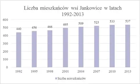 Liczba mieszkańców wsi Jankowice w latach 1992-2013