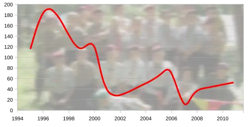 Zmiany liczebności OH „Rodło” na przestrzeni lat