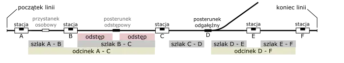 Schematyczny podział linii na szlaki i odstępy – litery alfabetu symbolizują nazwy stacji i posterunków