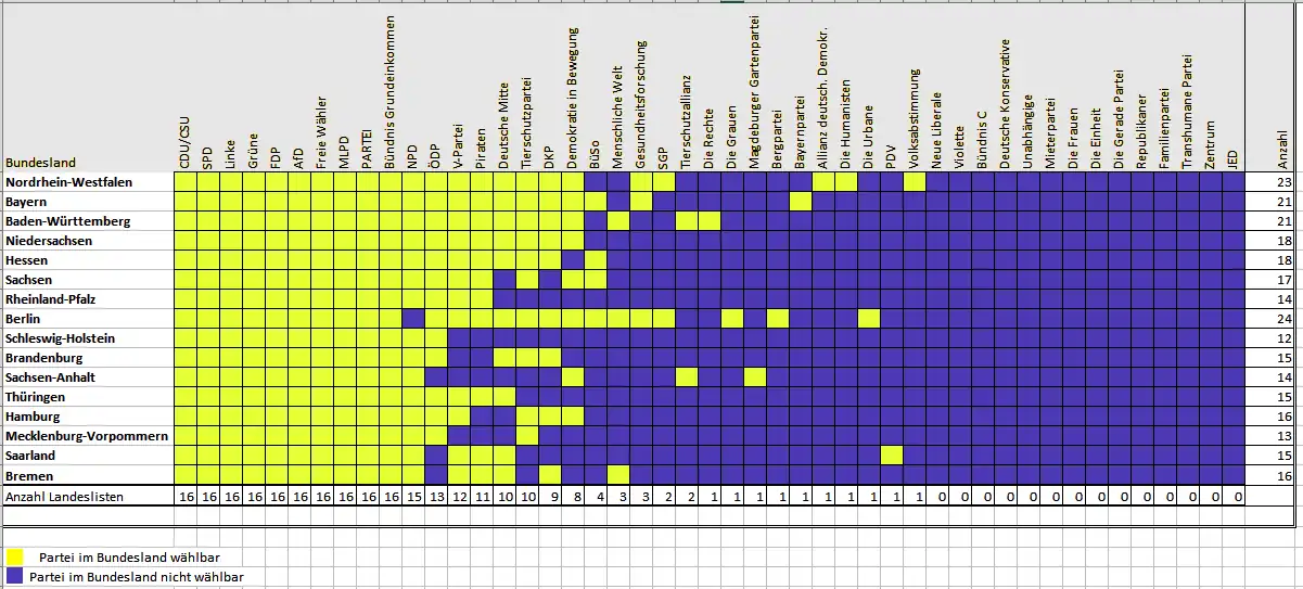 Tabela partii startujących w wyborach w poszczególnych landach