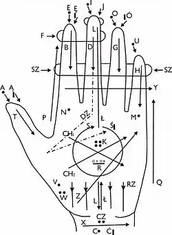 Mapa rozmieszczenia liter w Alfabecie Lorma w polskiej wersji językowej