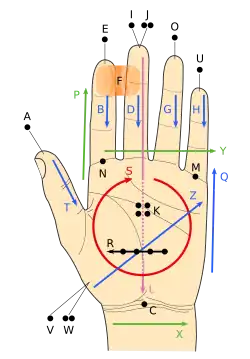 Mapa rozmieszczenia liter w Alfabecie Lorma w angielskiej wersji językowej