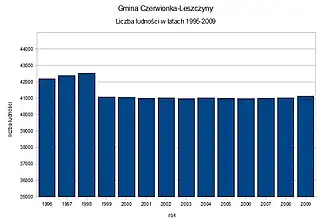 Wykres ludności gminy Czerwionka-Leszczyny