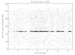 APOLLO Collaboration, czasy powrotów impulsów