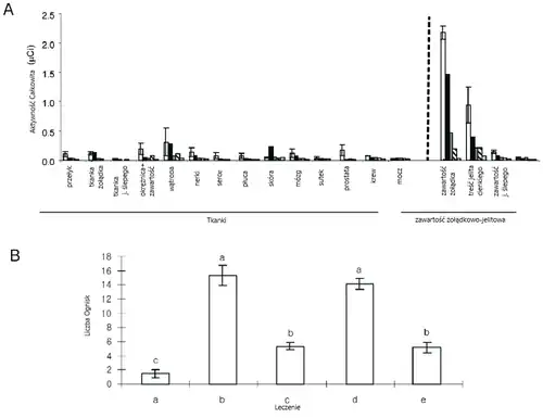 Lunazyna wchłaniana przez barierę żołądkowo-jelitową