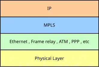 Miejsce MPLSa w modelu OSI